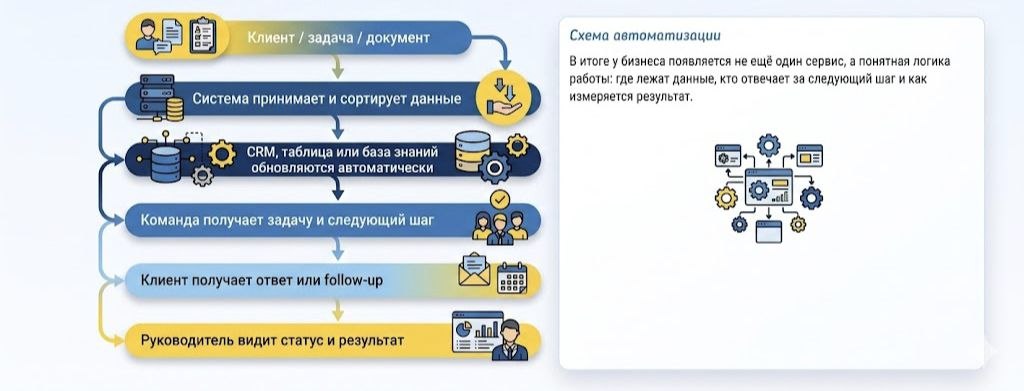 Схема автоматизации